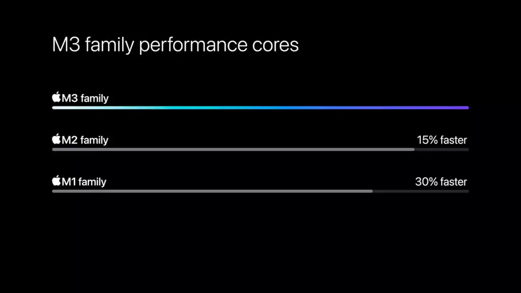 Apple M3, M3 Pro, and M3 Max performance cores comparation.