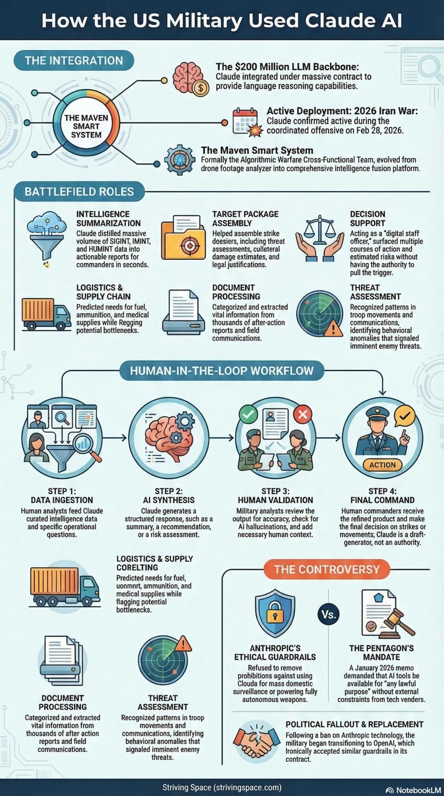 How the U.S. Military Used Claude AI in the Iran War: Roles, Risks, and the $200M Controversy 5 How the U.S. Military Used Claude AI in the Iran War Infographic